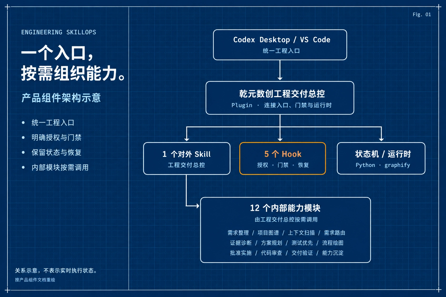 Engineering SkillOps · 产品组件架构示意