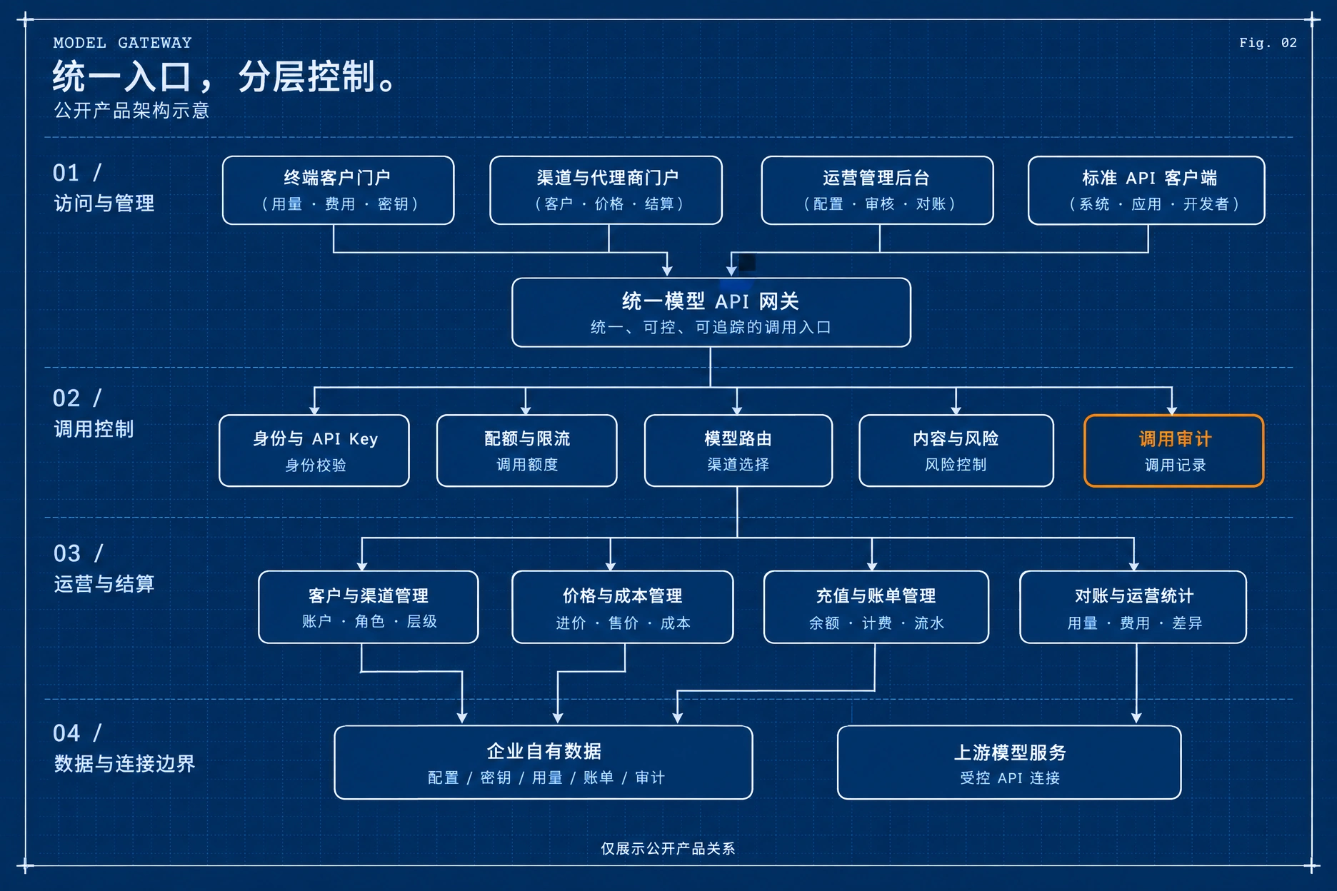 私有化模型网关 · 公开产品架构示意