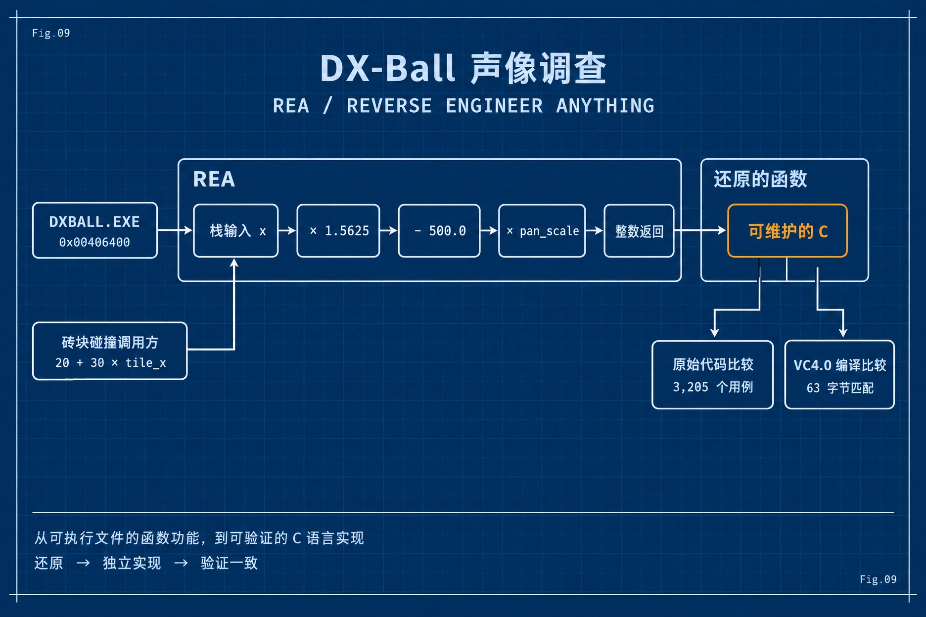 DX-Ball 声像算法还原 · 根据 REA 官方案例重绘:输入、计算过程、C 实现与验证依据。图中测试数量属于原案例,非乾元项目实测。