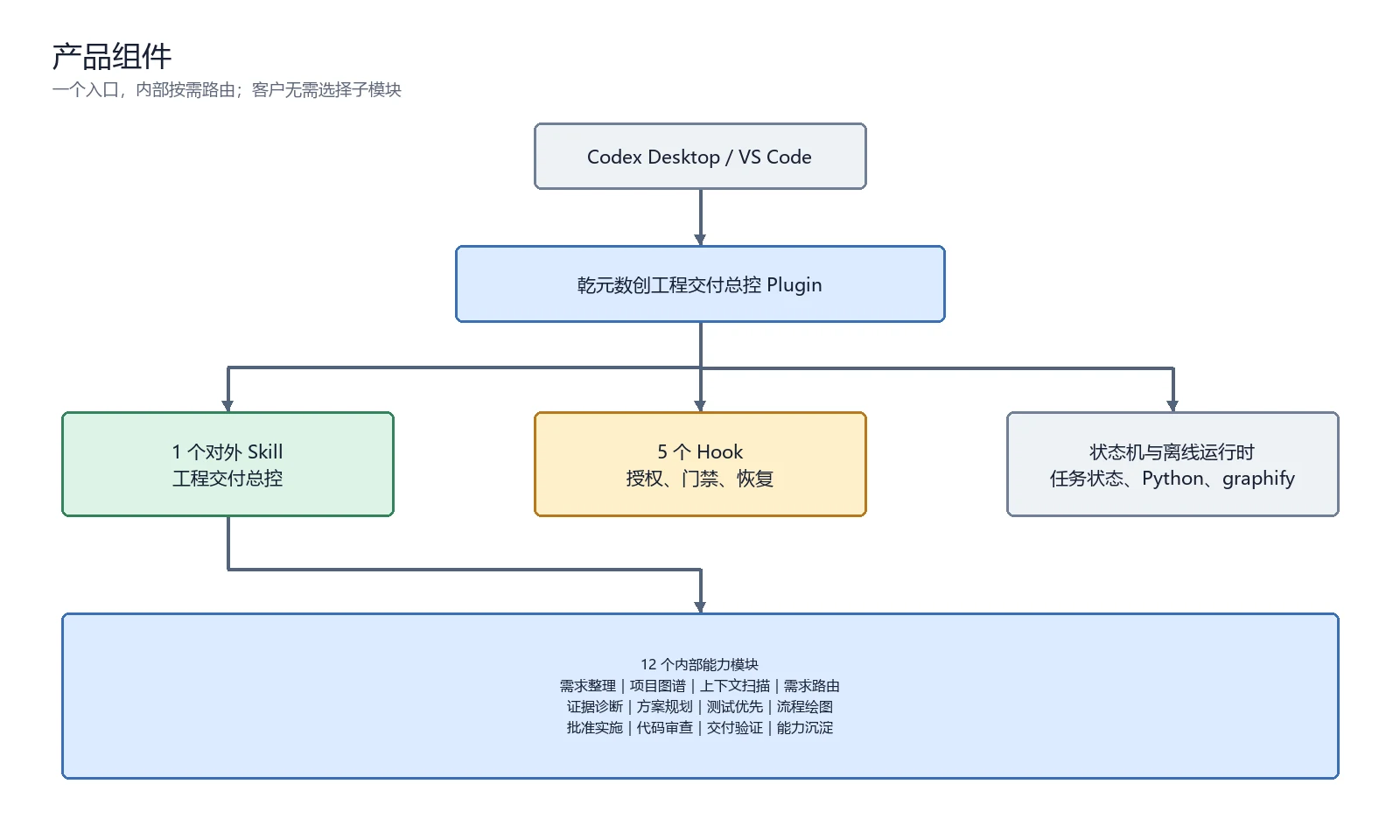 Engineering SkillOps 产品组成和运行门禁